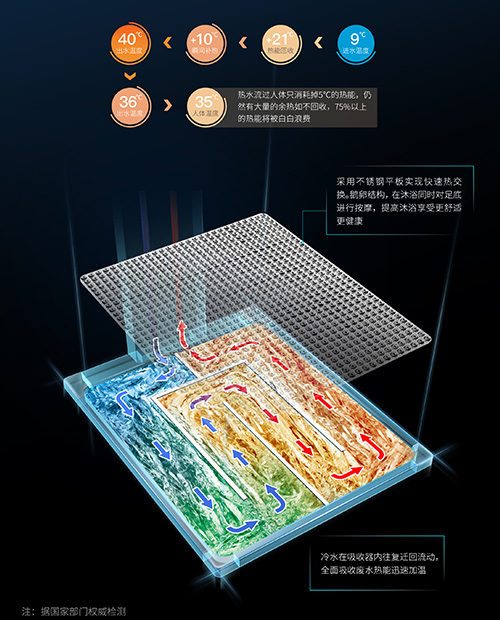 核心技術