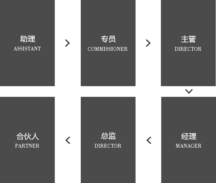 晉升通道